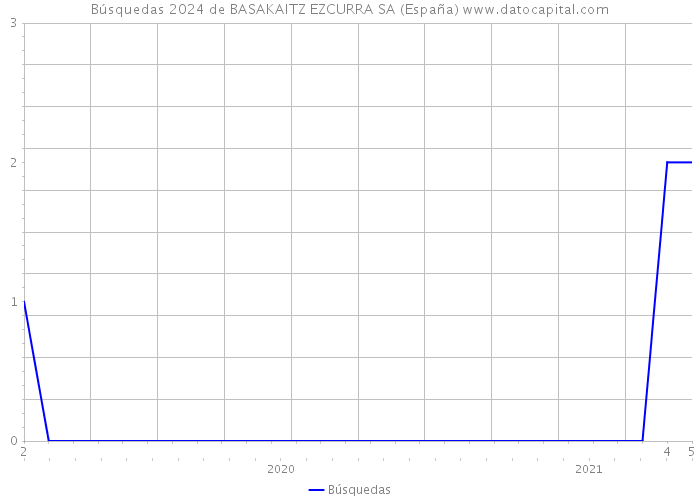 Búsquedas 2024 de BASAKAITZ EZCURRA SA (España) 