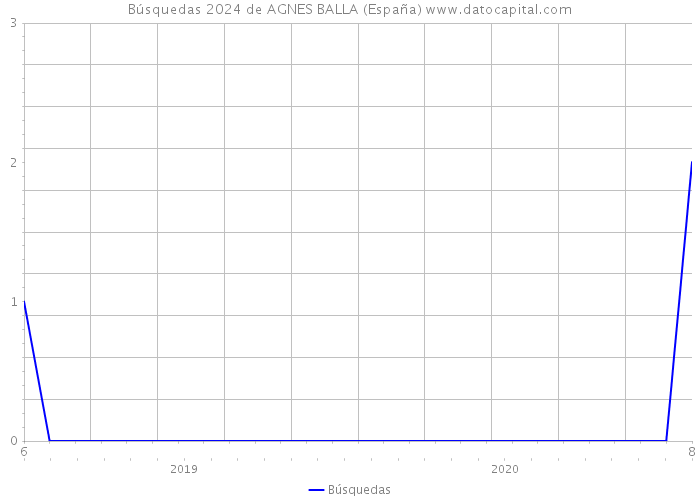 Búsquedas 2024 de AGNES BALLA (España) 