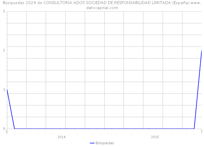 Búsquedas 2024 de CONSULTORIA ADOS SOCIEDAD DE RESPONSABILIDAD LIMITADA (España) 
