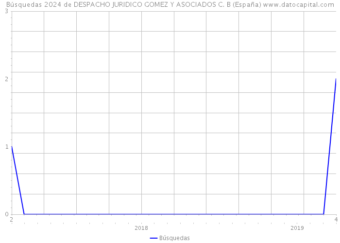 Búsquedas 2024 de DESPACHO JURIDICO GOMEZ Y ASOCIADOS C. B (España) 