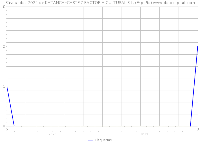 Búsquedas 2024 de KATANGA-GASTEIZ FACTORIA CULTURAL S.L. (España) 