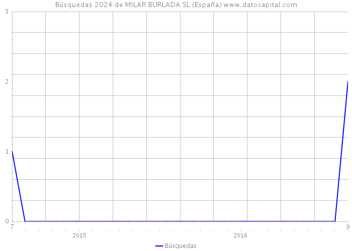 Búsquedas 2024 de MILAR BURLADA SL (España) 