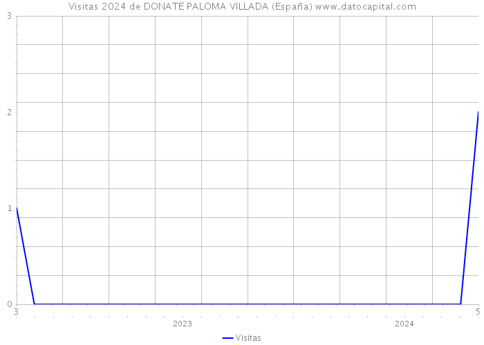 Visitas 2024 de DONATE PALOMA VILLADA (España) 