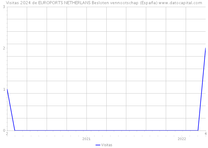 Visitas 2024 de EUROPORTS NETHERLANS Besloten vennootschap (España) 