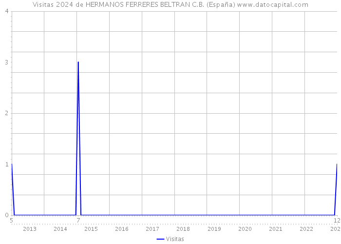 Visitas 2024 de HERMANOS FERRERES BELTRAN C.B. (España) 