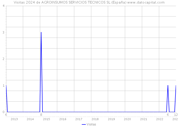 Visitas 2024 de AGROINSUMOS SERVICIOS TECNICOS SL (España) 