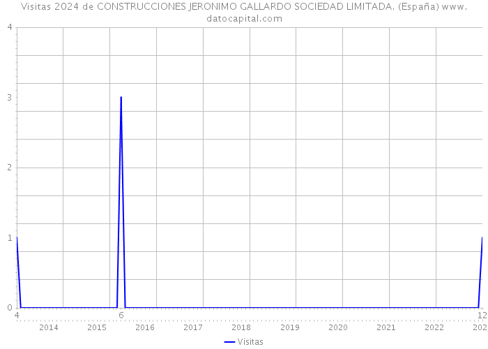 Visitas 2024 de CONSTRUCCIONES JERONIMO GALLARDO SOCIEDAD LIMITADA. (España) 