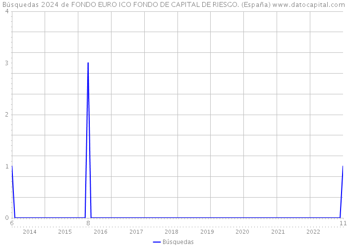 Búsquedas 2024 de FONDO EURO ICO FONDO DE CAPITAL DE RIESGO. (España) 