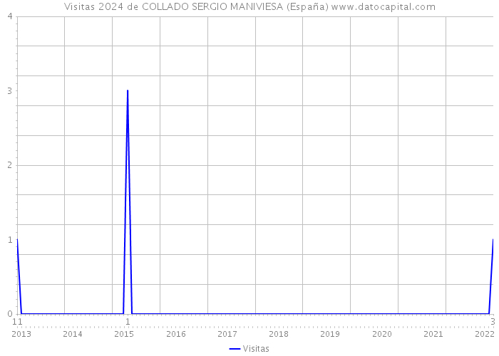 Visitas 2024 de COLLADO SERGIO MANIVIESA (España) 