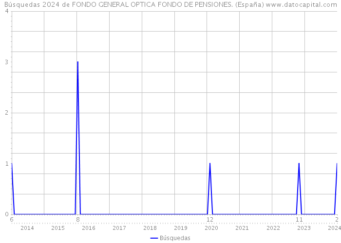 Búsquedas 2024 de FONDO GENERAL OPTICA FONDO DE PENSIONES. (España) 