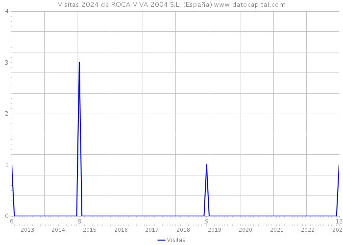 Visitas 2024 de ROCA VIVA 2004 S.L. (España) 