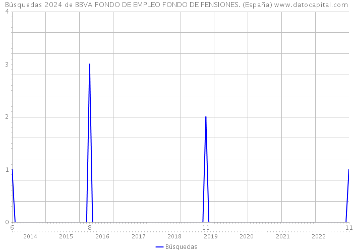 Búsquedas 2024 de BBVA FONDO DE EMPLEO FONDO DE PENSIONES. (España) 