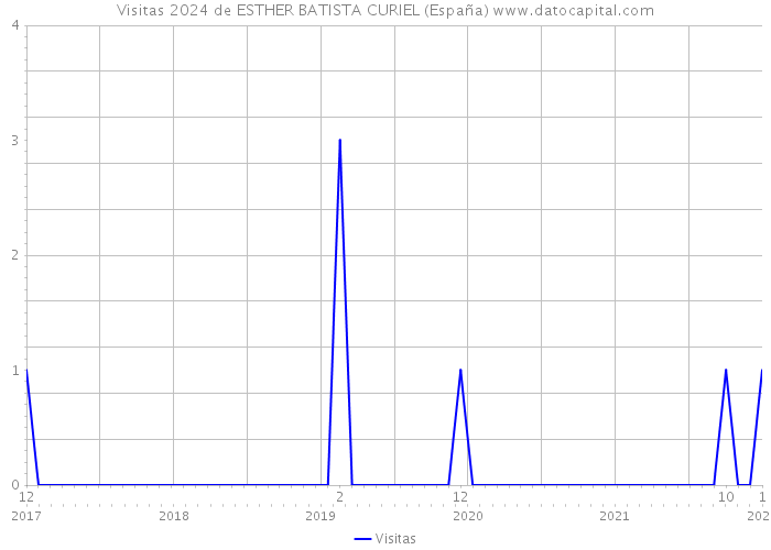 Visitas 2024 de ESTHER BATISTA CURIEL (España) 