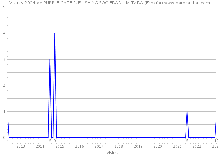 Visitas 2024 de PURPLE GATE PUBLISHING SOCIEDAD LIMITADA (España) 