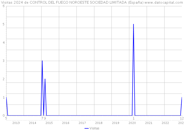 Visitas 2024 de CONTROL DEL FUEGO NOROESTE SOCIEDAD LIMITADA (España) 