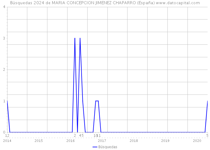 Búsquedas 2024 de MARIA CONCEPCION JIMENEZ CHAPARRO (España) 