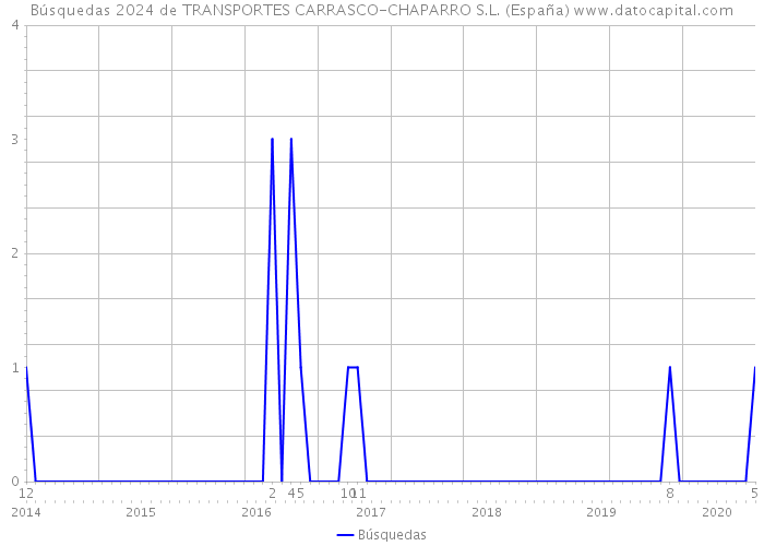 Búsquedas 2024 de TRANSPORTES CARRASCO-CHAPARRO S.L. (España) 