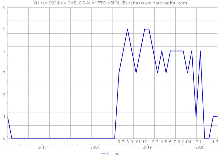 Visitas 2024 de CARLOS ALAYETO ABIOL (España) 