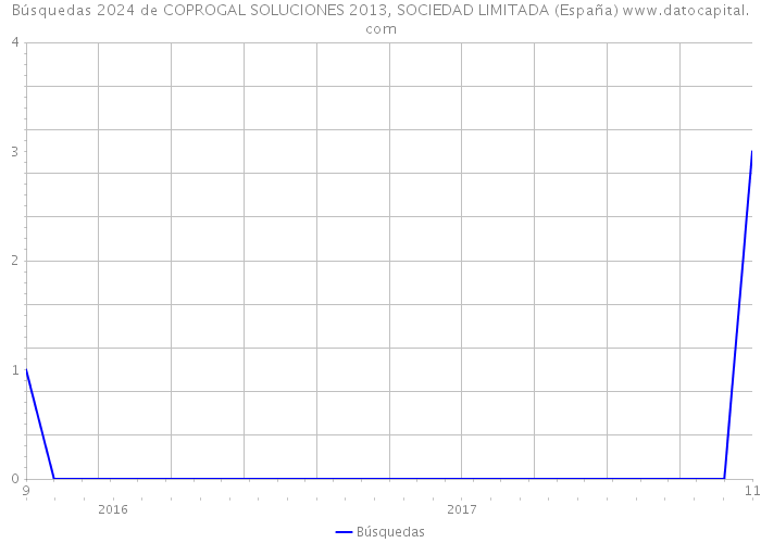Búsquedas 2024 de COPROGAL SOLUCIONES 2013, SOCIEDAD LIMITADA (España) 
