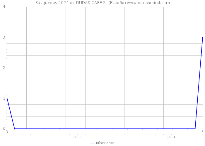 Búsquedas 2024 de DUDAS CAFE SL (España) 