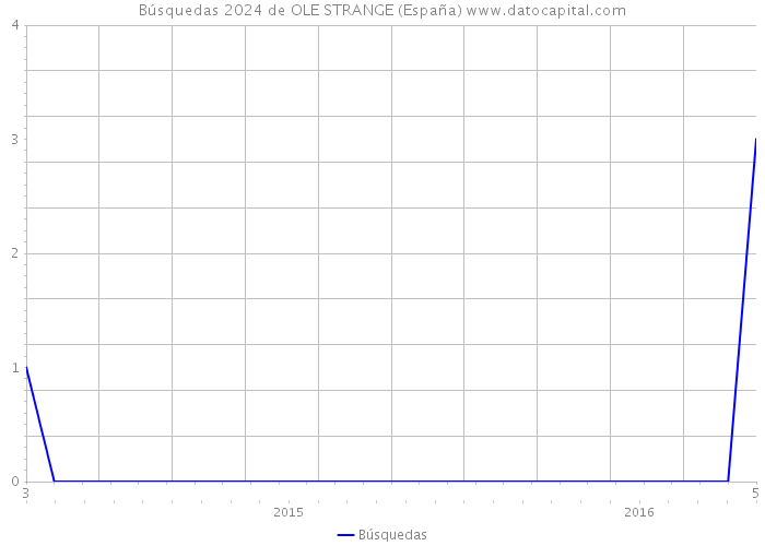 Búsquedas 2024 de OLE STRANGE (España) 