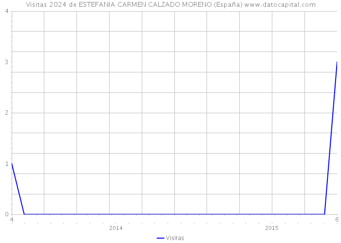 Visitas 2024 de ESTEFANIA CARMEN CALZADO MORENO (España) 