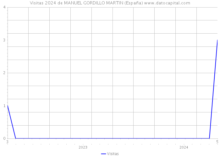 Visitas 2024 de MANUEL GORDILLO MARTIN (España) 
