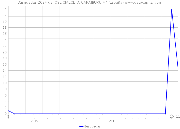 Búsquedas 2024 de JOSE CIALCETA GARAIBURU Mª (España) 