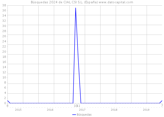 Búsquedas 2024 de CIAL CSI S.L. (España) 