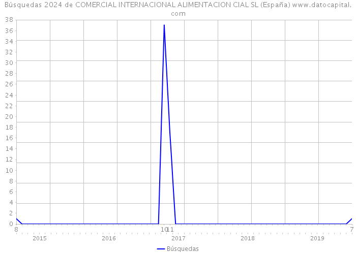Búsquedas 2024 de COMERCIAL INTERNACIONAL ALIMENTACION CIAL SL (España) 