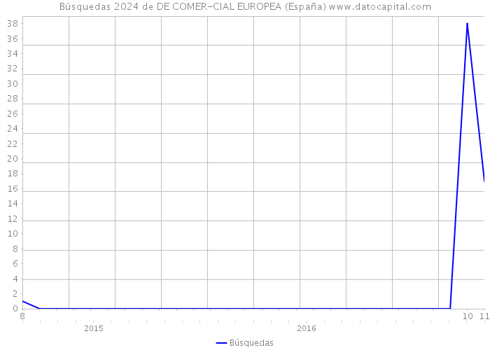 Búsquedas 2024 de DE COMER-CIAL EUROPEA (España) 