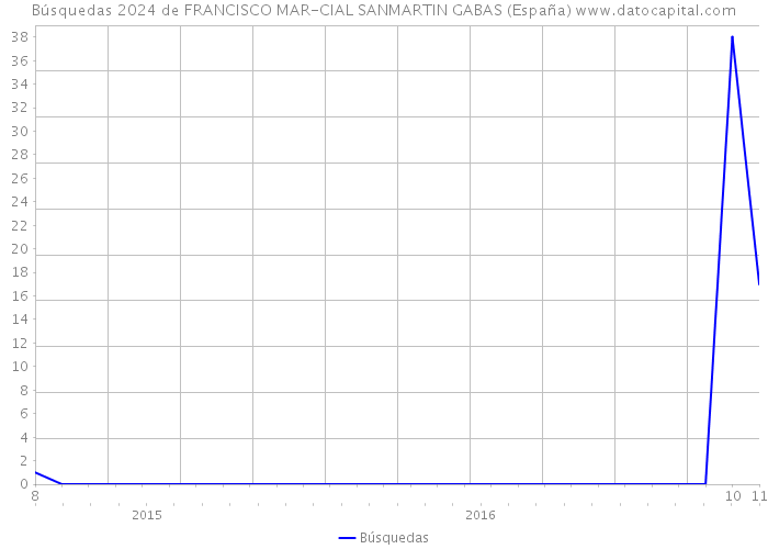 Búsquedas 2024 de FRANCISCO MAR-CIAL SANMARTIN GABAS (España) 
