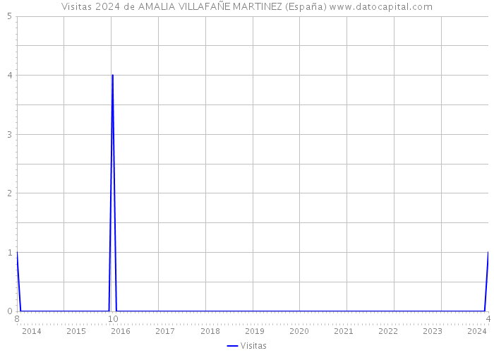 Visitas 2024 de AMALIA VILLAFAÑE MARTINEZ (España) 