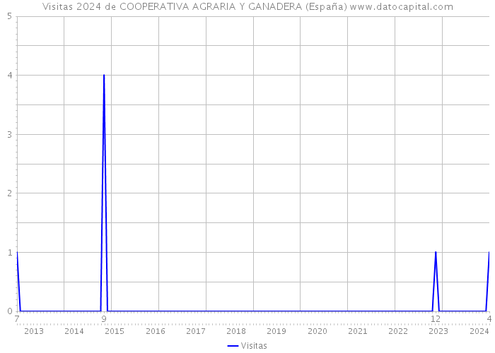 Visitas 2024 de COOPERATIVA AGRARIA Y GANADERA (España) 