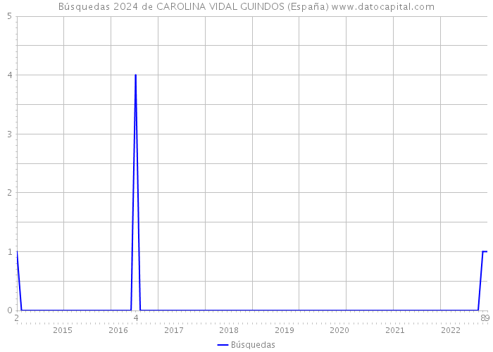 Búsquedas 2024 de CAROLINA VIDAL GUINDOS (España) 