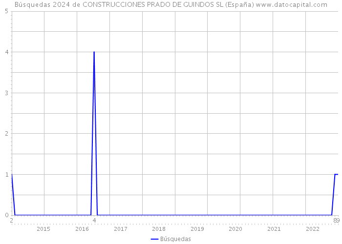 Búsquedas 2024 de CONSTRUCCIONES PRADO DE GUINDOS SL (España) 