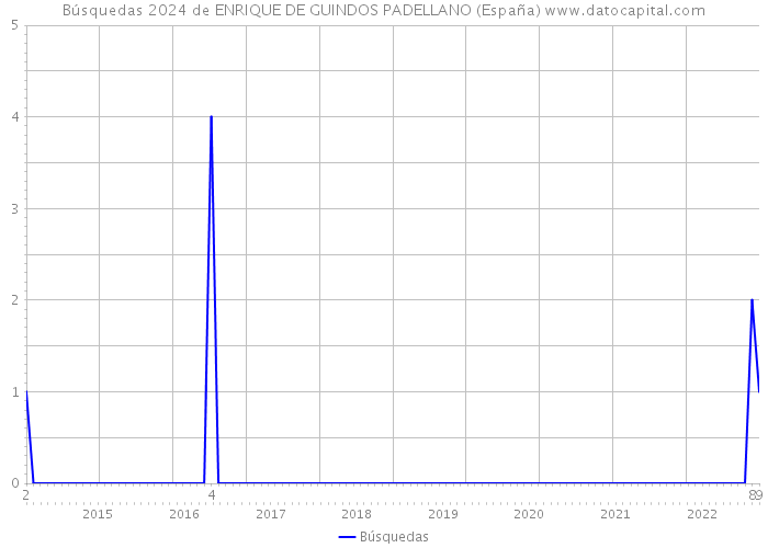 Búsquedas 2024 de ENRIQUE DE GUINDOS PADELLANO (España) 