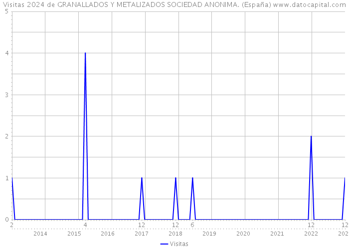 Visitas 2024 de GRANALLADOS Y METALIZADOS SOCIEDAD ANONIMA. (España) 