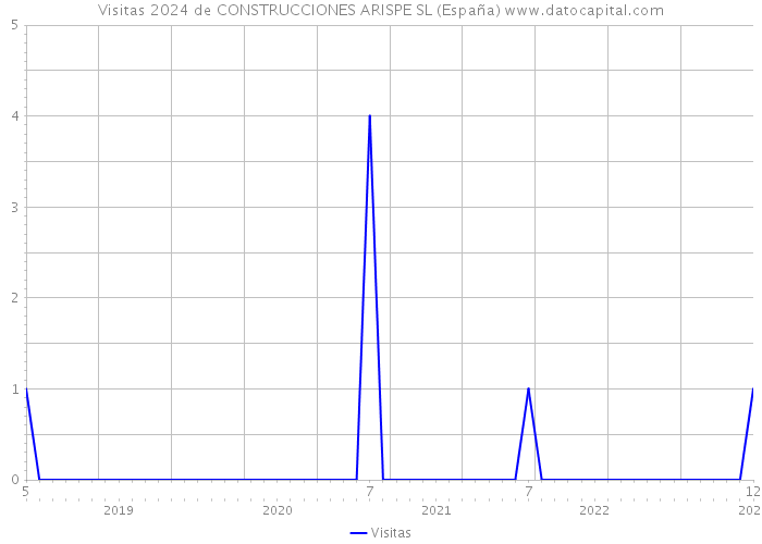 Visitas 2024 de CONSTRUCCIONES ARISPE SL (España) 