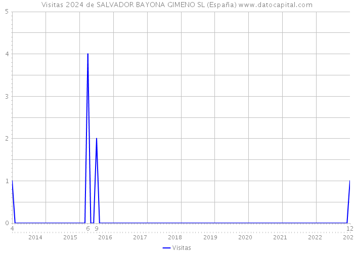 Visitas 2024 de SALVADOR BAYONA GIMENO SL (España) 