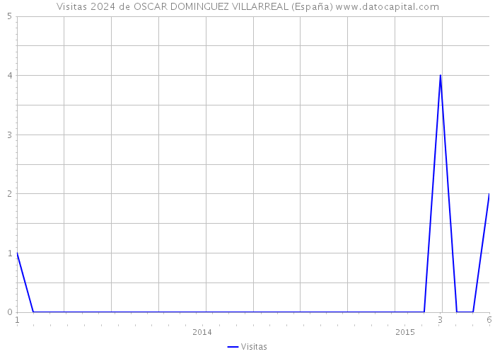 Visitas 2024 de OSCAR DOMINGUEZ VILLARREAL (España) 