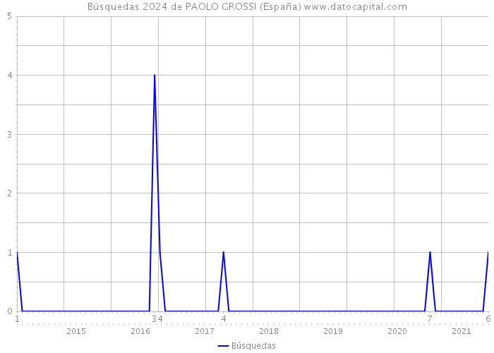 Búsquedas 2024 de PAOLO GROSSI (España) 