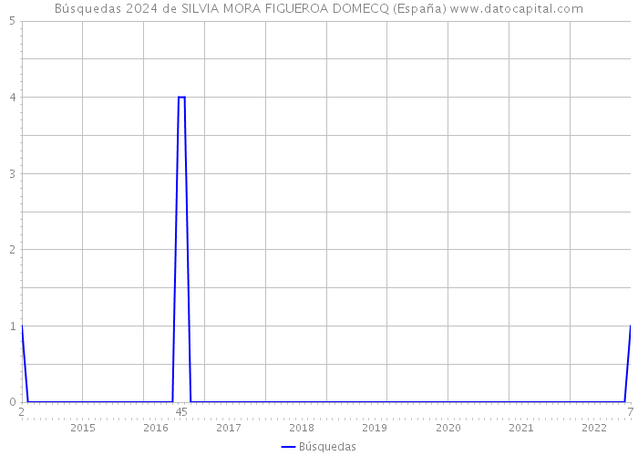 Búsquedas 2024 de SILVIA MORA FIGUEROA DOMECQ (España) 