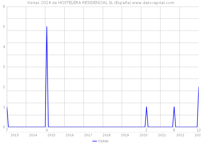 Visitas 2024 de HOSTELERA RESIDENCIAL SL (España) 
