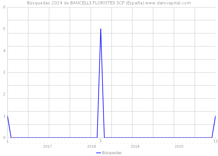 Búsquedas 2024 de BANCELLS FLORISTES SCP (España) 