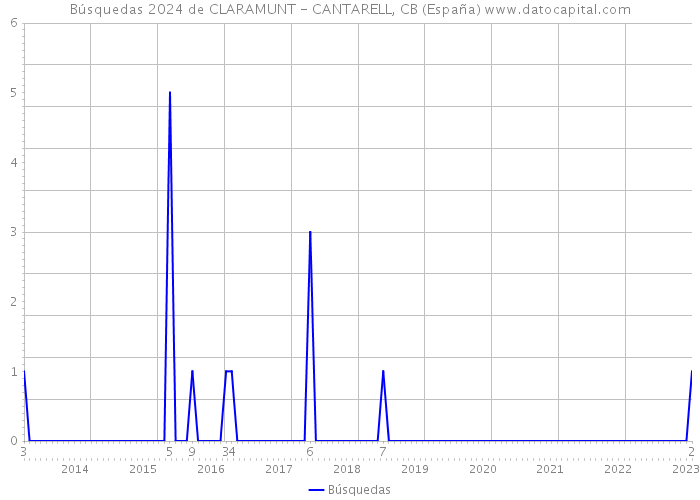 Búsquedas 2024 de CLARAMUNT - CANTARELL, CB (España) 