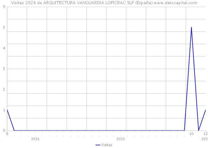 Visitas 2024 de ARQUITECTURA VANGUARDIA LOPICRAC SLP (España) 