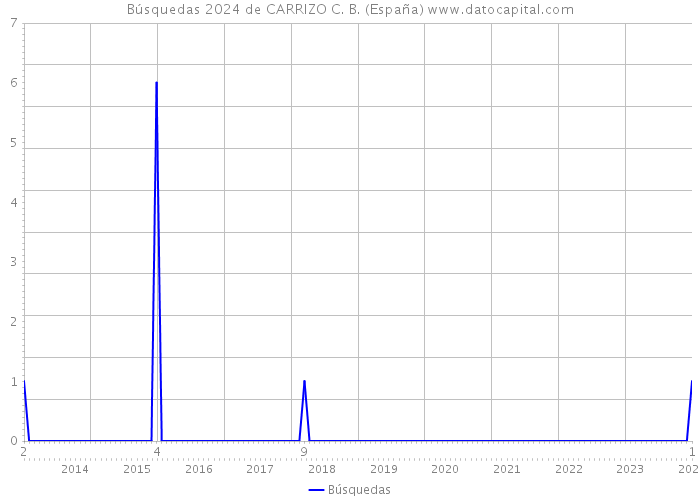 Búsquedas 2024 de CARRIZO C. B. (España) 