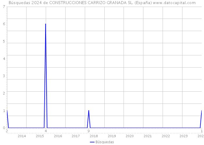 Búsquedas 2024 de CONSTRUCCIONES CARRIZO GRANADA SL. (España) 