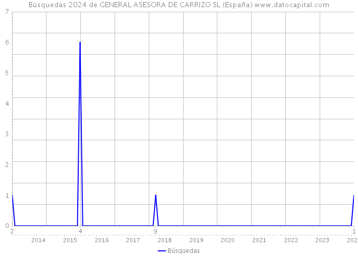 Búsquedas 2024 de GENERAL ASESORA DE CARRIZO SL (España) 